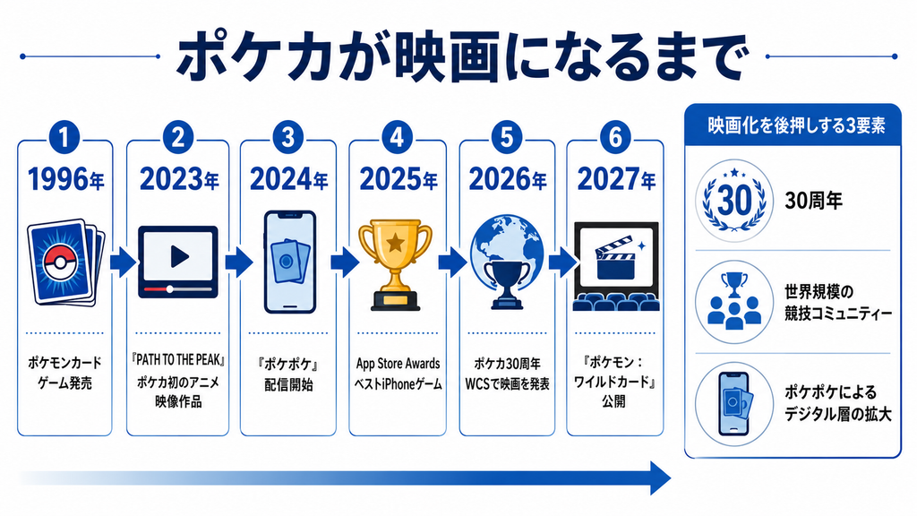 ポケモンカード発売から2027年の長編映画公開までの展開を整理した時系列図