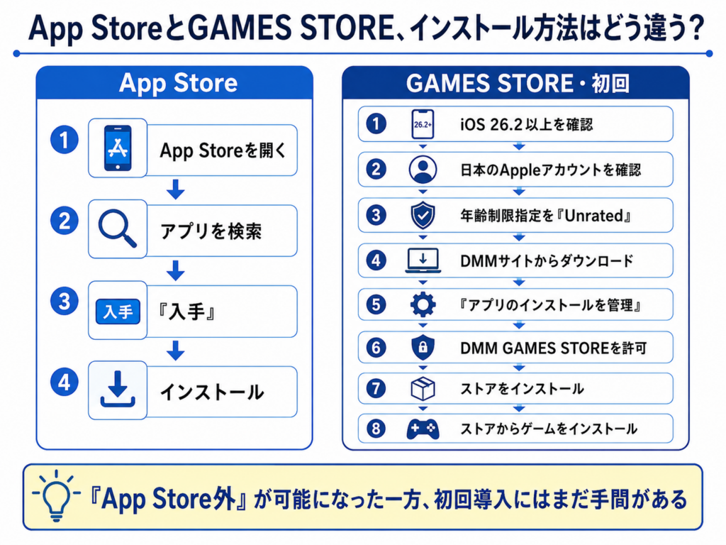 App StoreとDMM GAMES STOREのiPhoneアプリインストール手順を比較した図