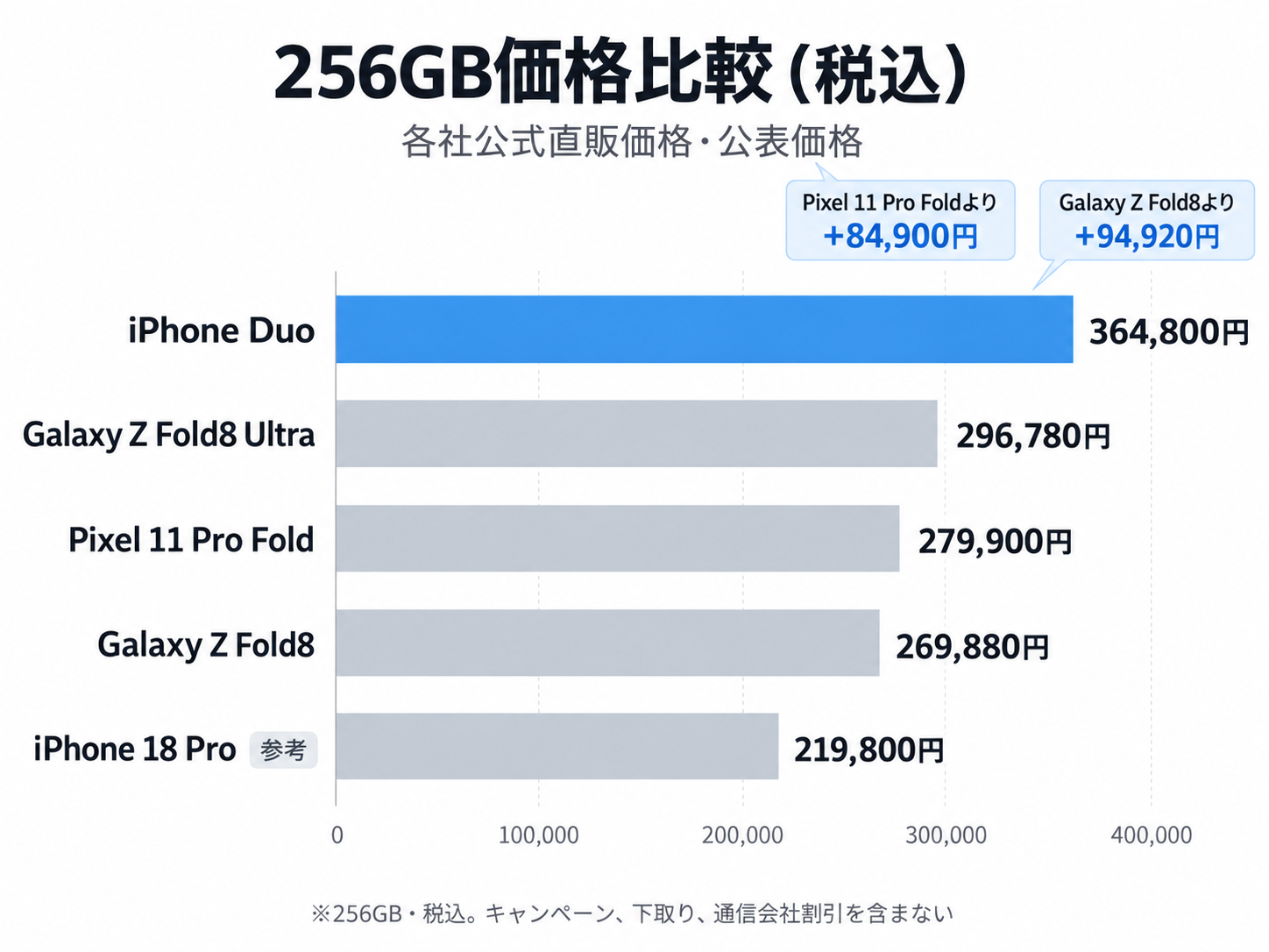 256GBモデルではiPhone Duoが36万4,800円で、Pixel 11 Pro FoldやGalaxy Z Fold8より約8万5,000〜9万5,000円高いことを示す価格比較グラフ