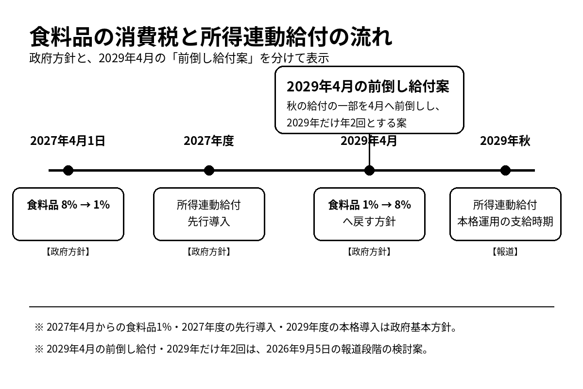 2027年の食料品消費税1%への引き下げから、2029年4月の8%復帰と秋の所得連動給付、4月への一部前倒し案までを示した時系列図