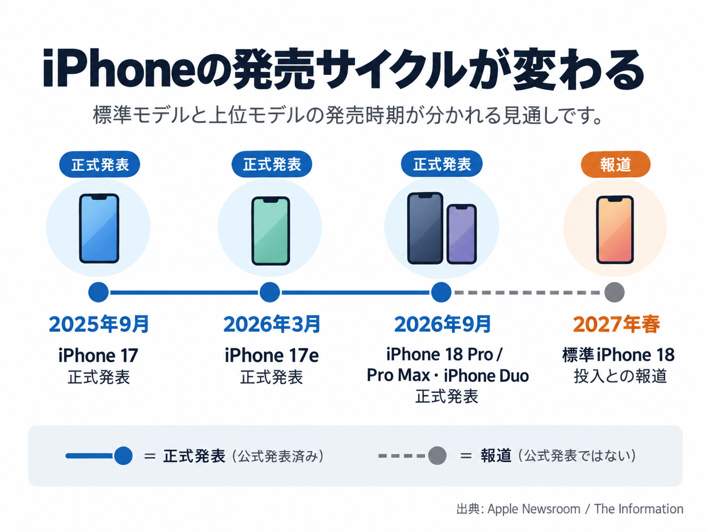 iPhone 17からiPhone 18までの発表時期と、2027年春のiPhone 18が報道段階であることを示した時系列図