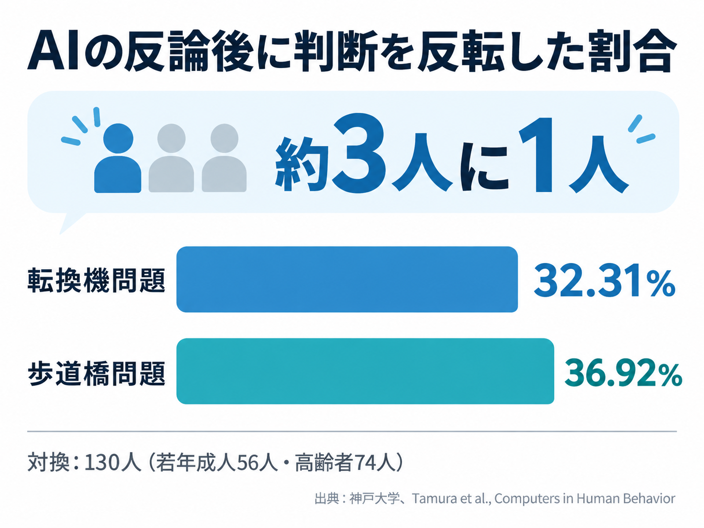 AIの反論後に判断を反転した割合は転換機問題32.31%、歩道橋問題36.92%
