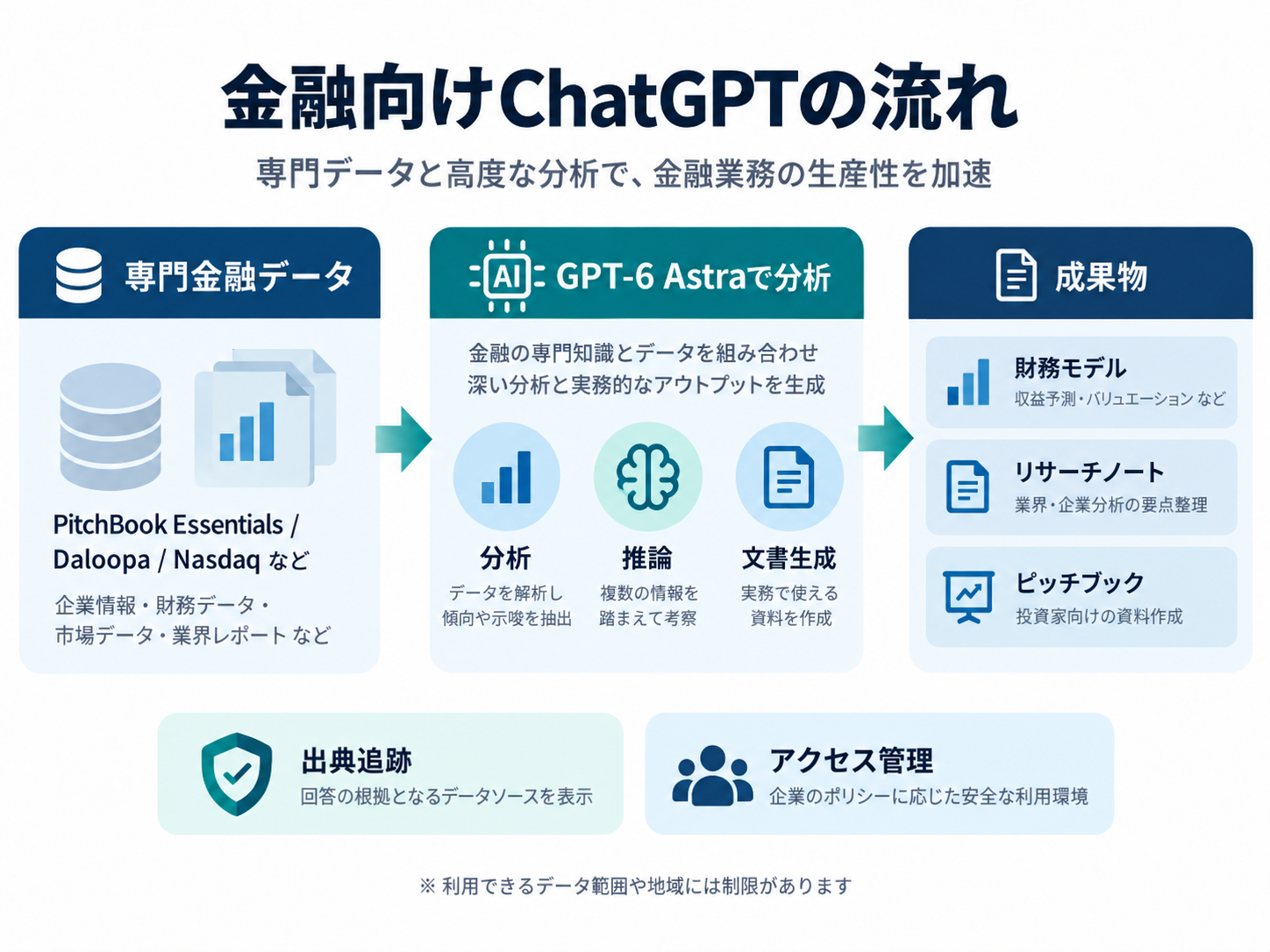 専門金融データをGPT-6 Astraが分析し財務モデルやピッチブックを作る流れ
