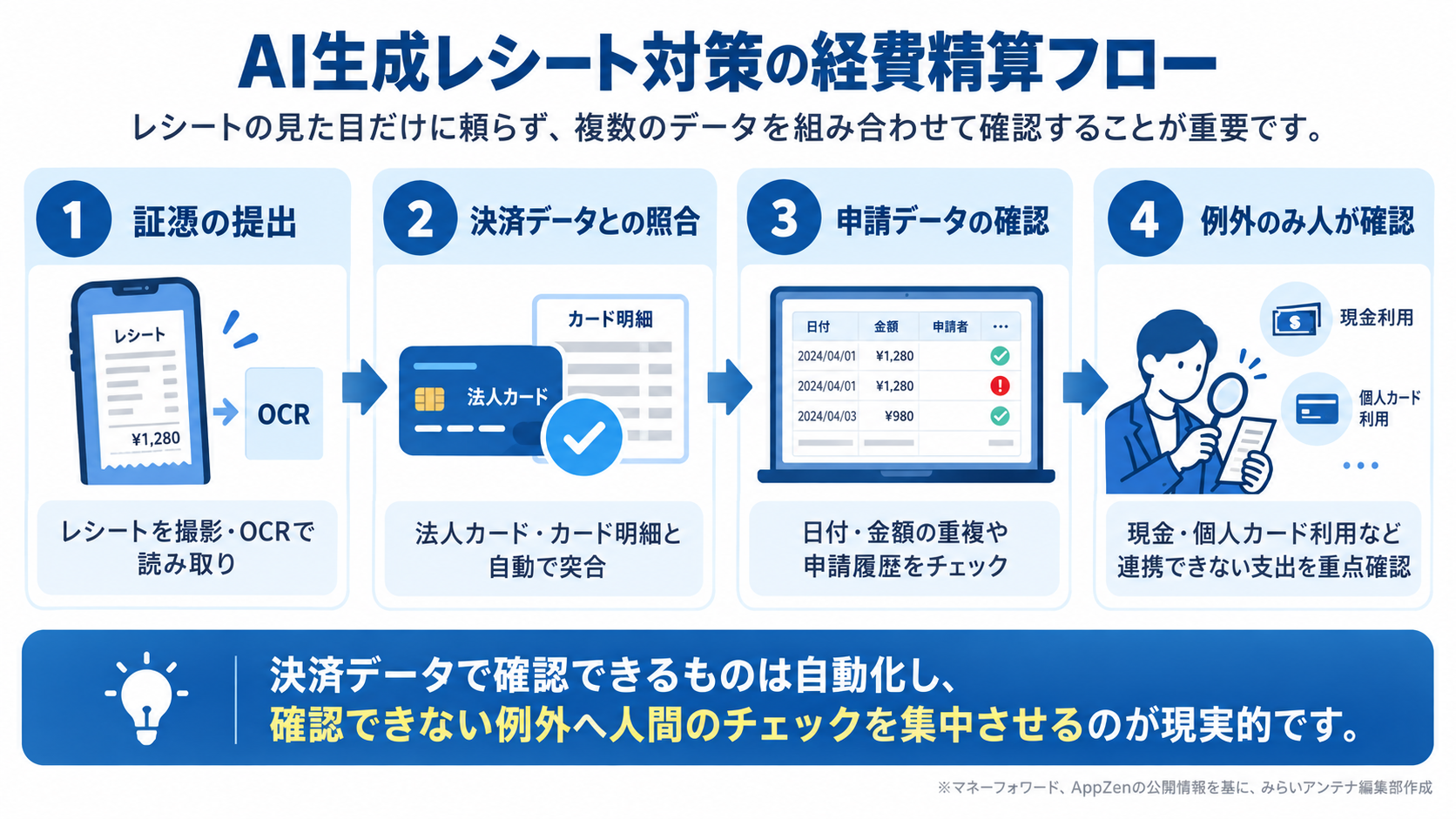 AI生成レシート対策として決済データと申請履歴を照合し、例外だけ人が確認する経費精算フロー