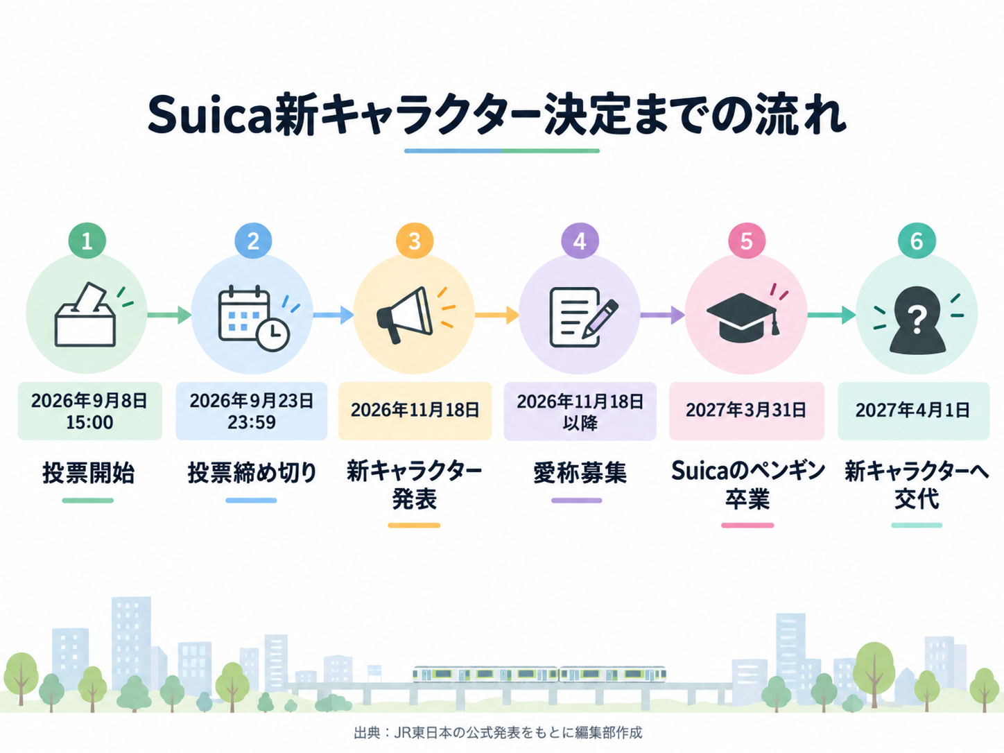 Suica新キャラクターの投票開始から11月18日の発表、2027年4月1日の交代までを示した時系列