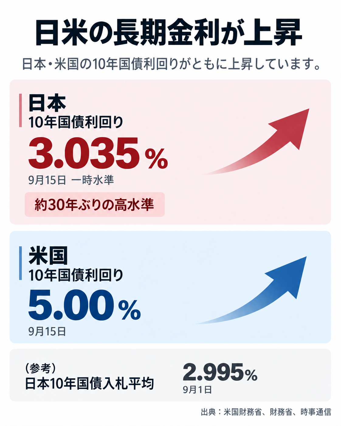日本3.035%と米国5.00%の10年国債利回りを比較した図