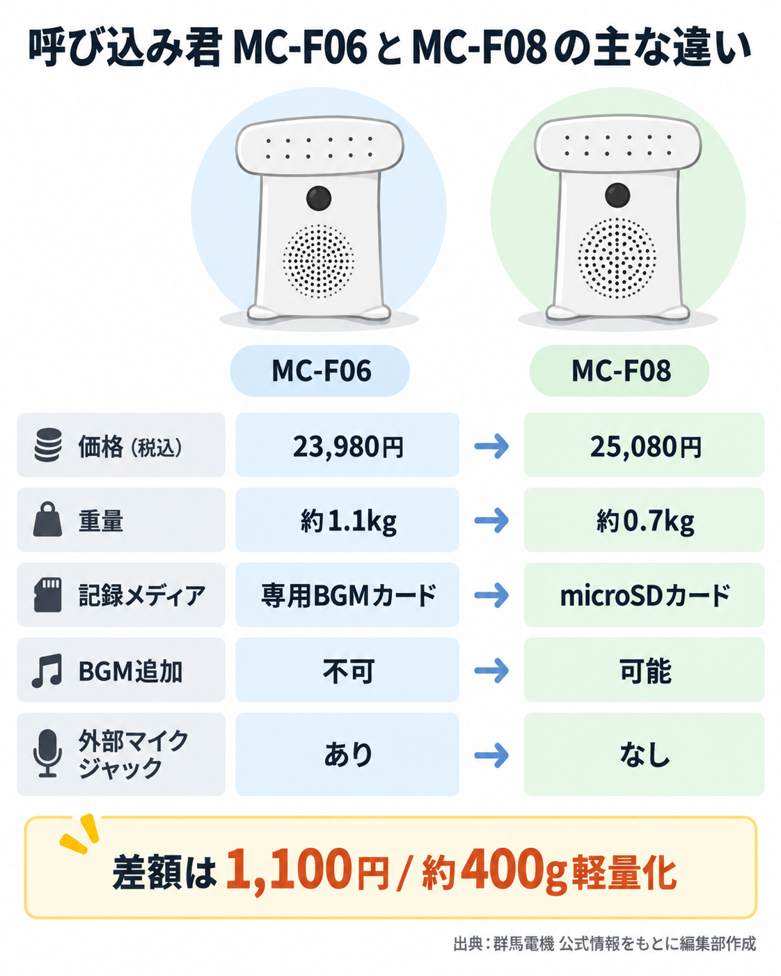 呼び込み君MC-F06とMC-F08を比較し、新型は1,100円高く400g軽量化、microSDとBGM追加に対応したことを示す図