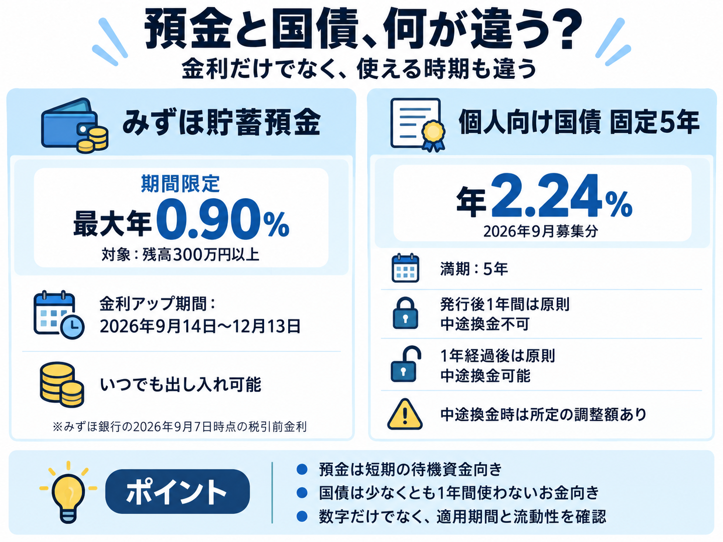 みずほ貯蓄預金の期間限定最大年0.9%と個人向け国債固定5年の年2.24%を、適用期間や中途換金条件と合わせて比較した図