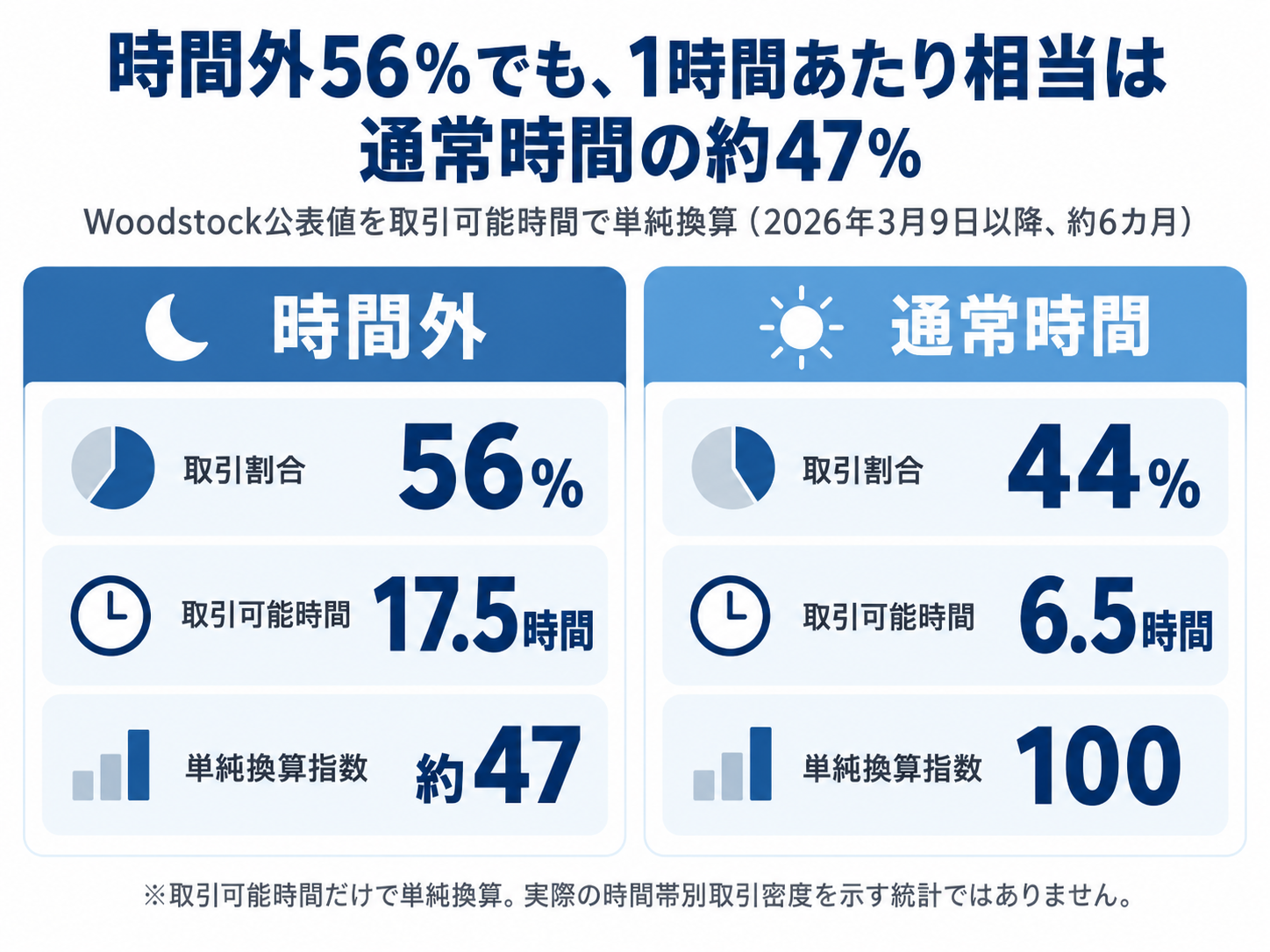 Woodstockでは時間外取引が56%だが、取引可能時間だけで単純換算すると通常時間を100とした指数は約47になる比較図