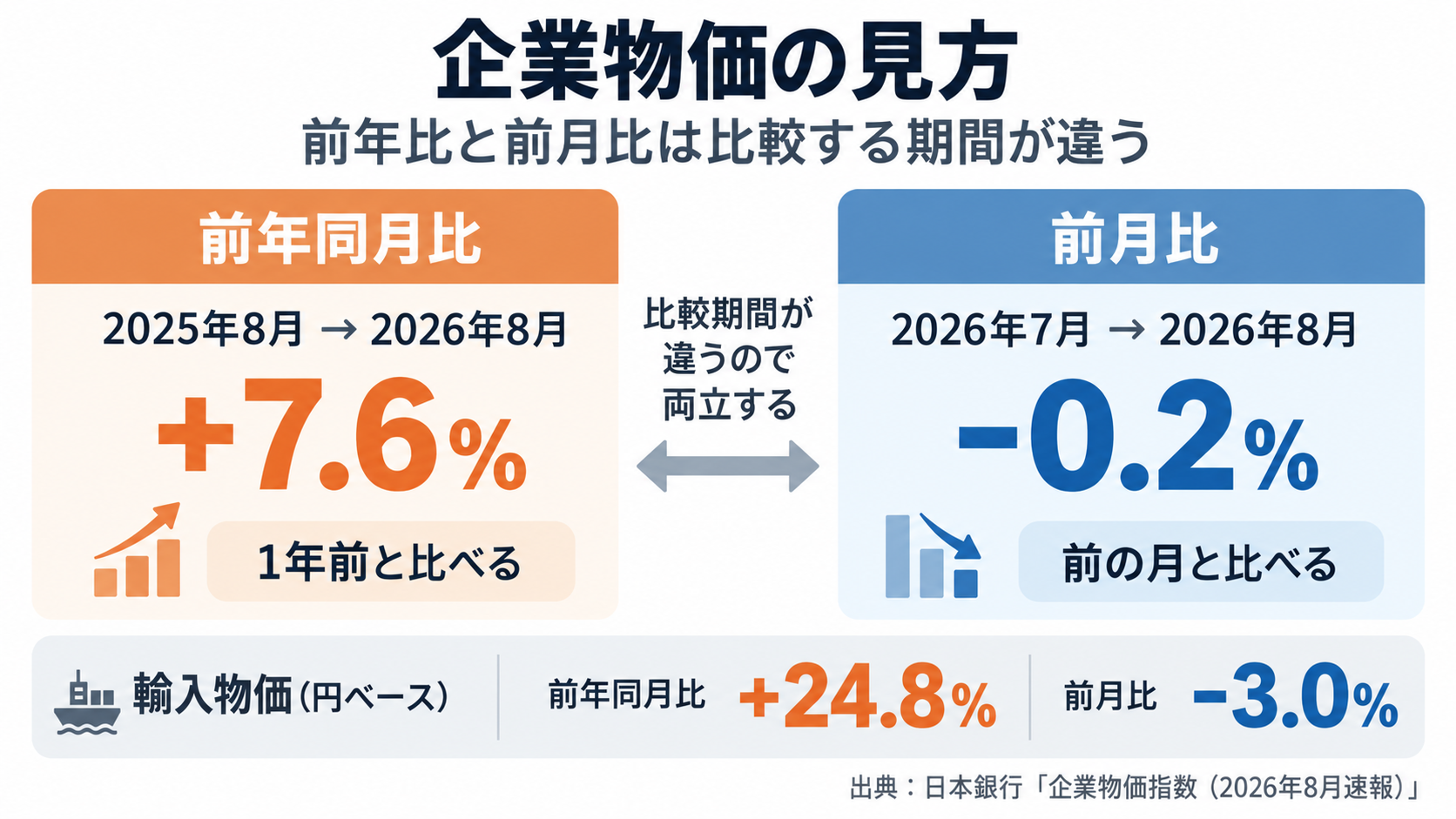 2025年8月比では7.6%上昇、2026年7月比では0.2%低下した企業物価の比較期間を示す図