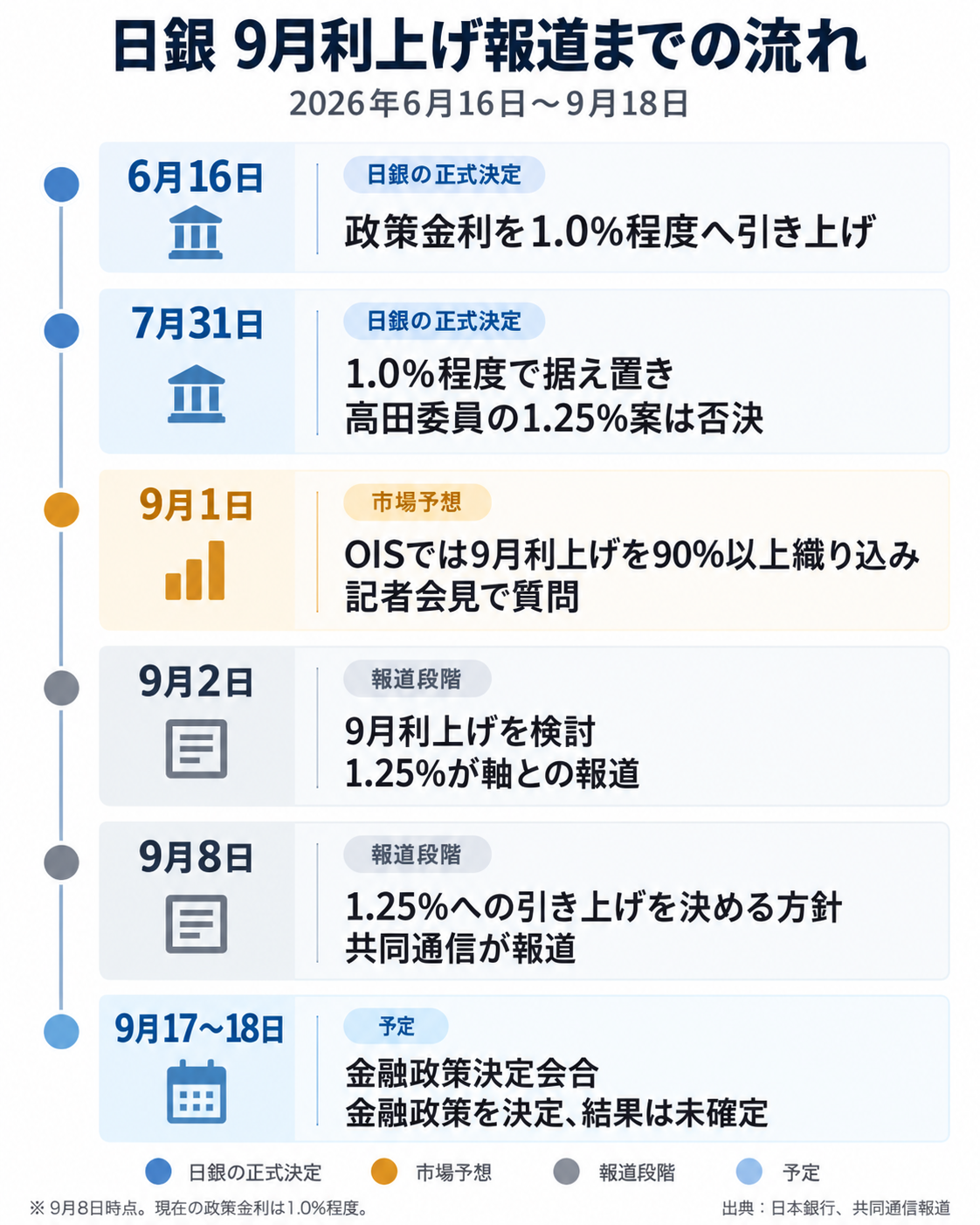 6月の政策金利1.0%への利上げから、9月の1.25%利上げ方針報道、9月17〜18日の決定会合までを示した時系列