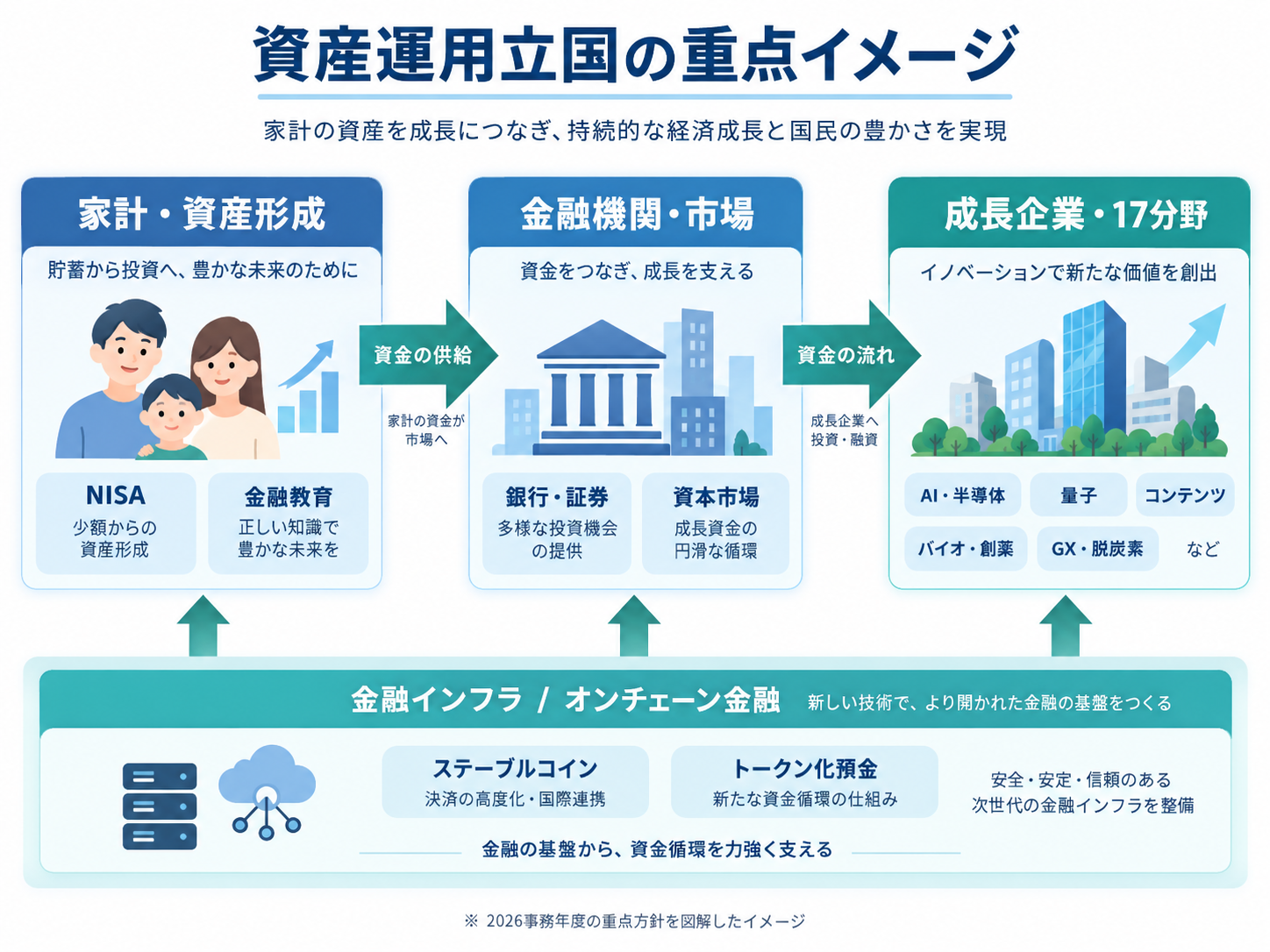 資産運用立国の資金循環とオンチェーン金融の位置づけを示す図