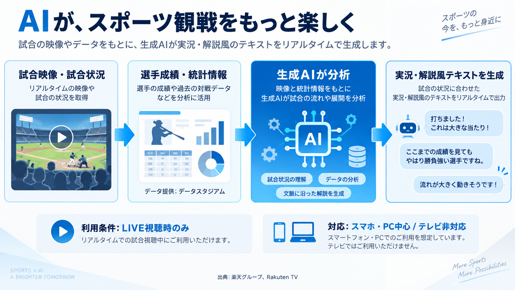 試合映像と選手成績・統計情報から生成AIが解説テキストを作る流れ