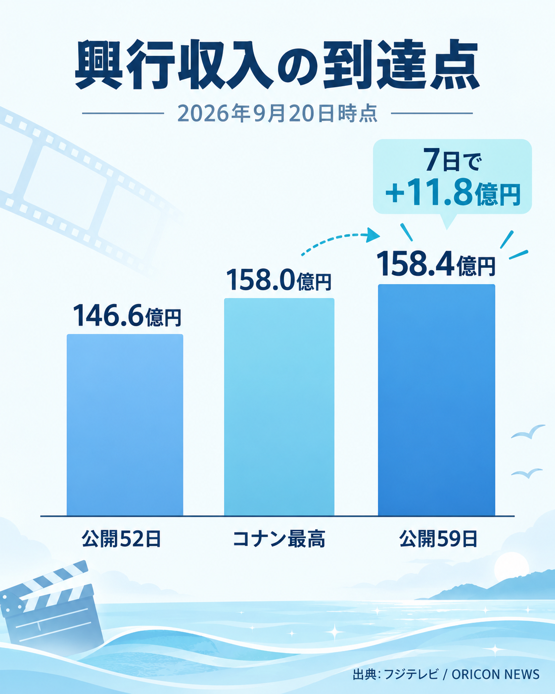 映画ちいかわの公開52日146.6億円と59日158.4億円、コナン最高158億円を比較した図