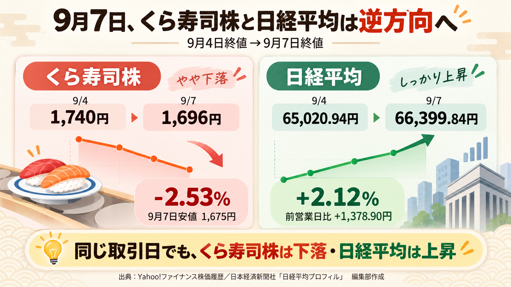 9月7日にくら寿司株が2.53%下落する一方、日経平均が2.12%上昇したことを示す比較図