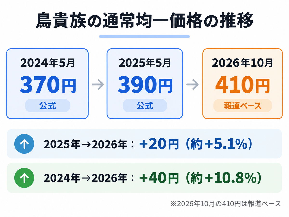 鳥貴族の通常の均一価格が2024年370円、2025年390円と上がり、2026年10月は410円と報じられた価格推移