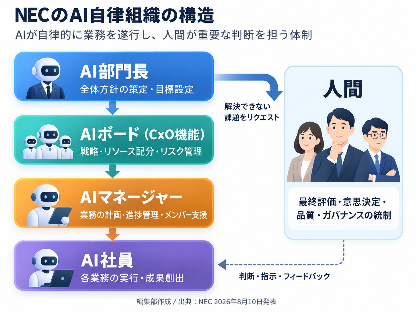 NECのAI自律型組織を構成するAI部門長、AIボード、AIマネージャー、AI社員の4階層と、人間が最終評価・意思決定・品質・ガバナンスを統制する関係図
