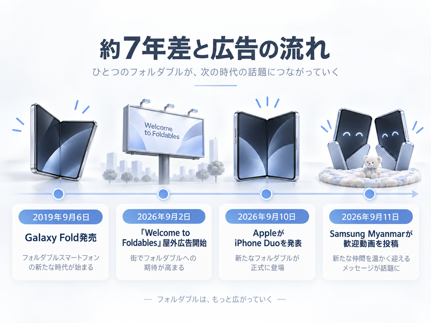 2019年のGalaxy Fold発売から2026年のiPhone Duo発表とSamsungの動画投稿までを示す時系列