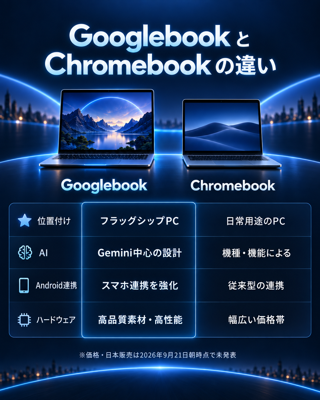 GooglebookとChromebookのAI機能やAndroidスマートフォン連携の違いを比較した図