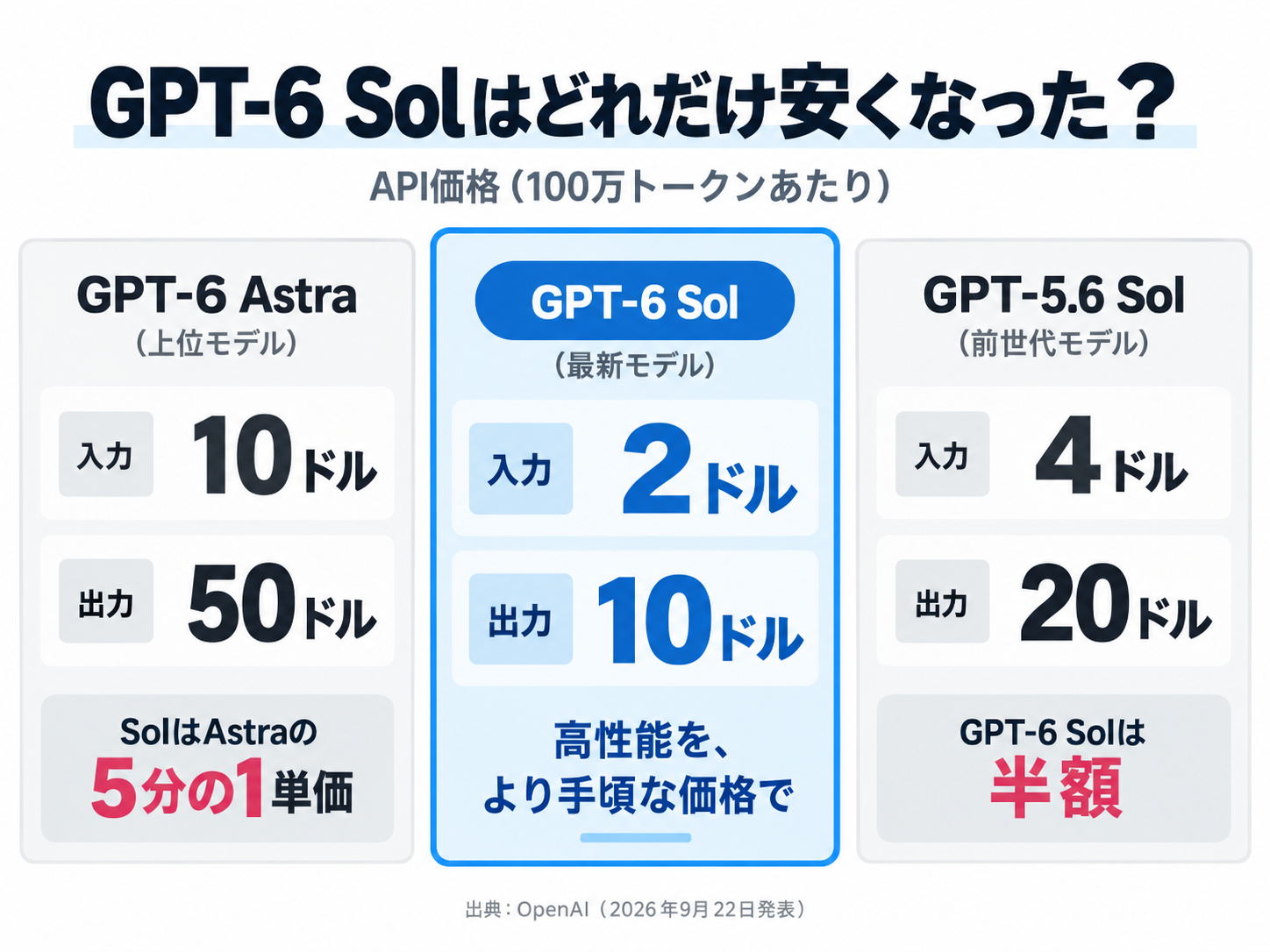 GPT-6 SolのAPI単価がAstraの5分の1、GPT-5.6 Solの半額であることを示す比較図