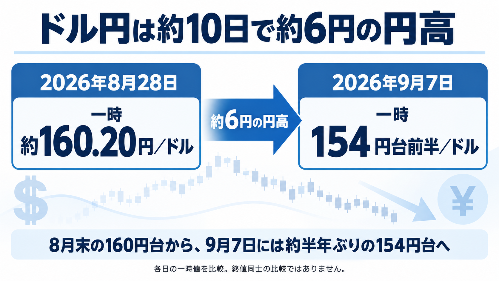 ドル円が8月28日の約160.2円から9月7日の154円台前半まで約6円円高になった比較図