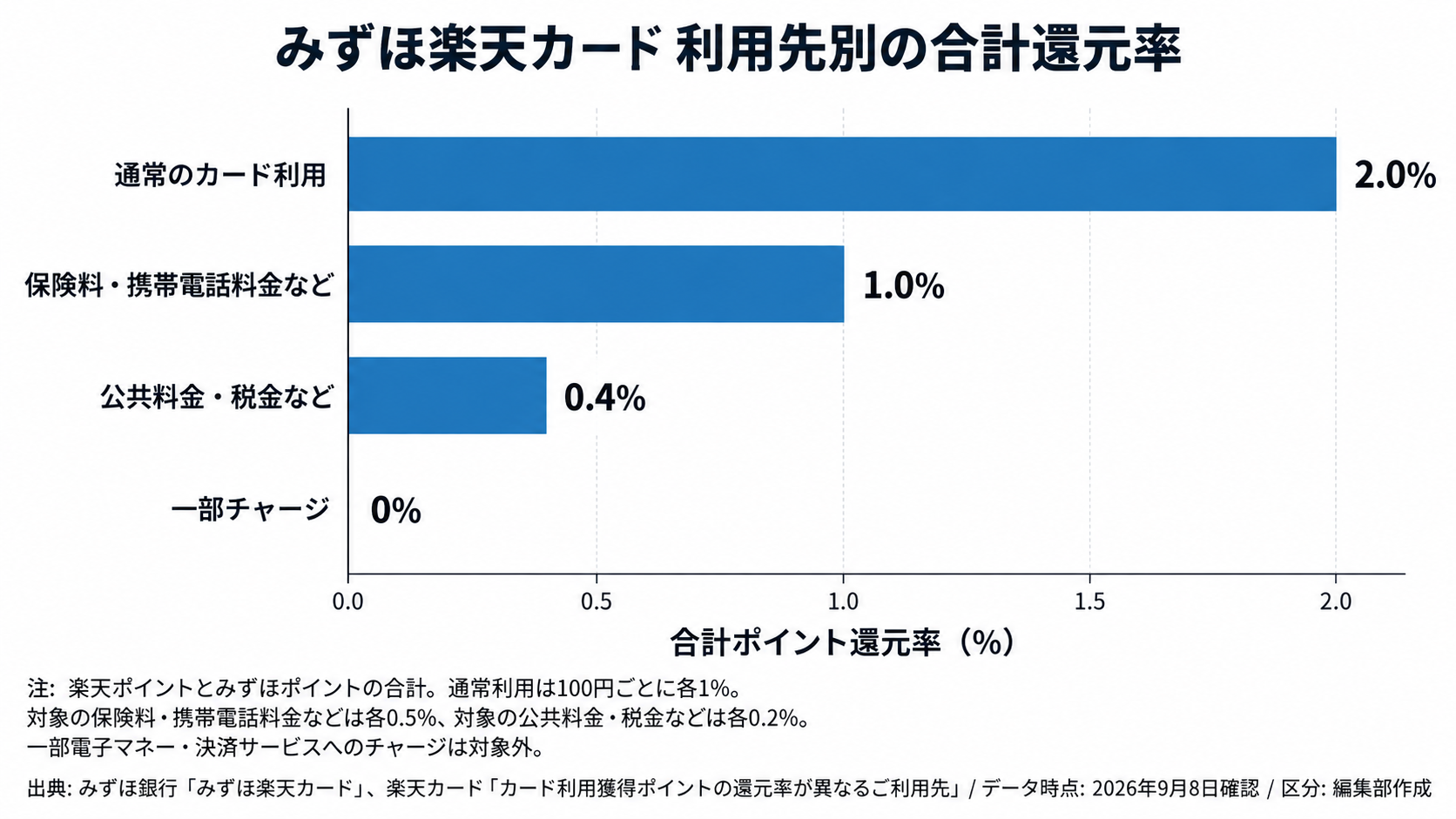 みずほ楽天カードの合計還元率が通常利用2%、対象の保険・通信費1%、対象の公共料金・税金0.4%、一部チャージ0%となる比較グラフ
