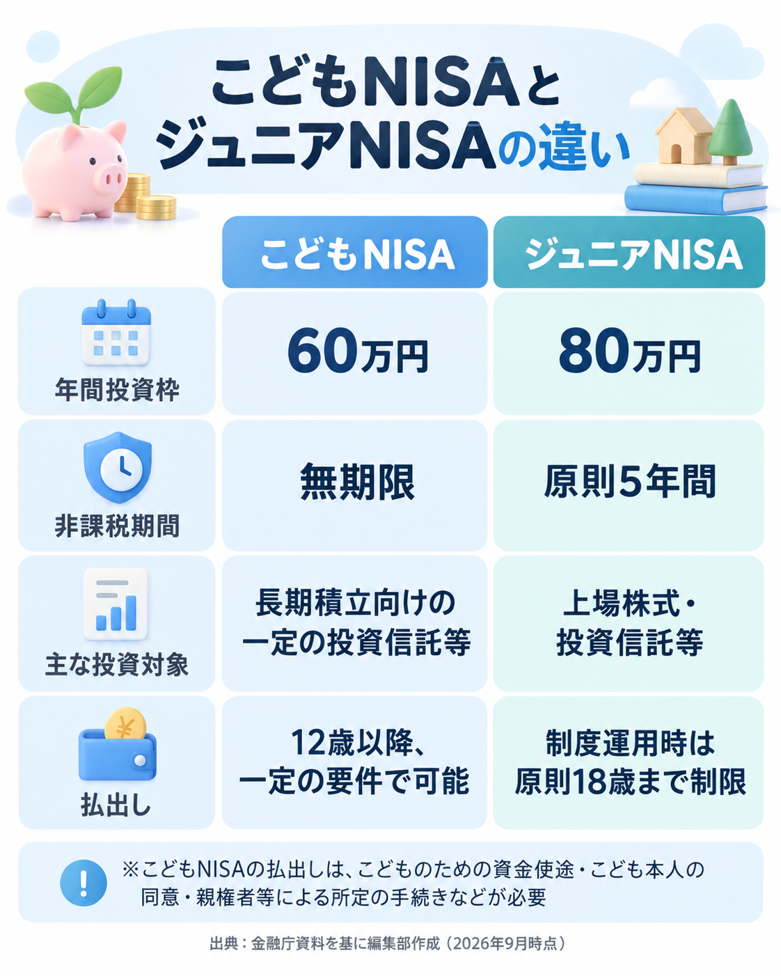 こどもNISAとジュニアNISAの年間投資枠、非課税期間、投資対象、払出し条件を比較した図