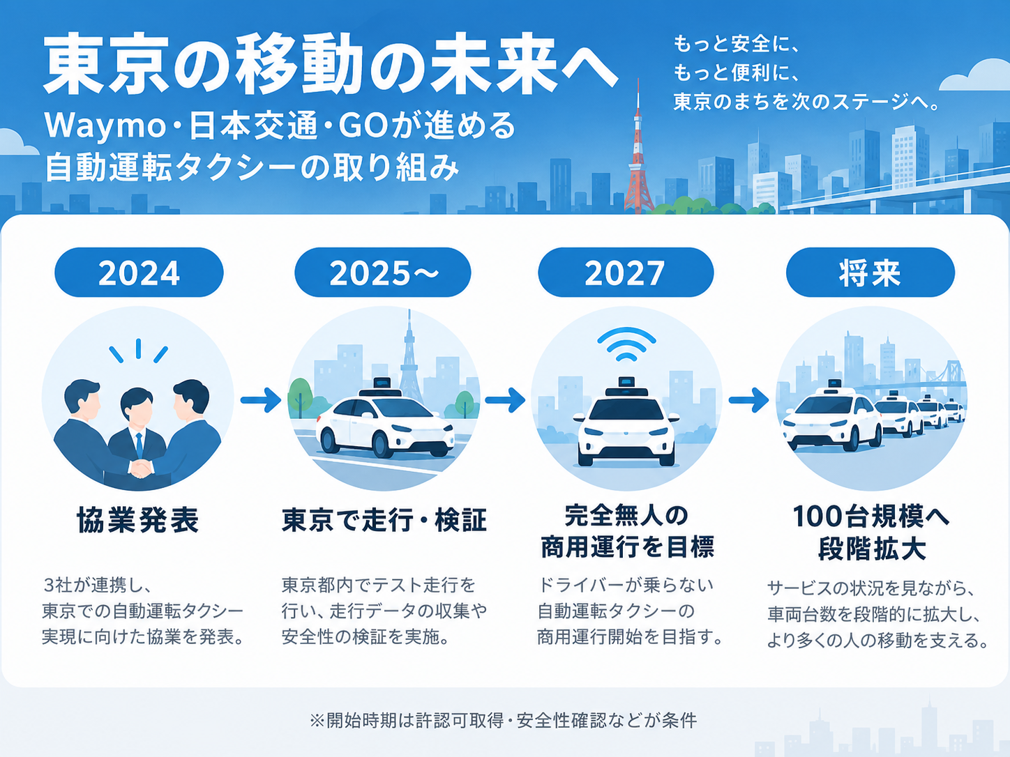 Waymoの東京展開が実証段階から2027年の完全無人タクシーと100台規模への拡大へ進む流れを示した図