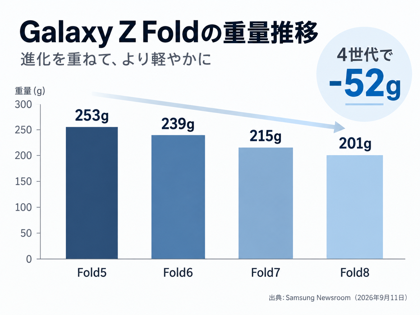 Galaxy Z Fold5の253gからFold8の201gまで4世代で軽量化した重量推移グラフ