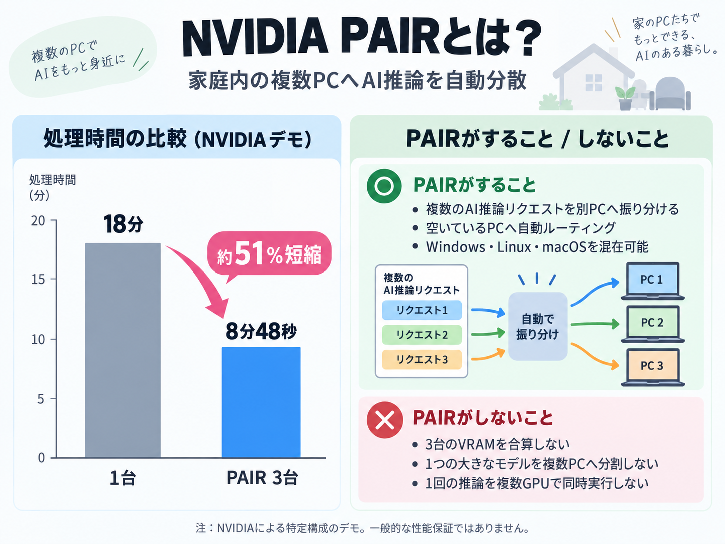 NVIDIA PAIRの3台構成で処理時間が18分から8分48秒になったデモ結果と、複数リクエストを別PCへ振り分ける仕組み