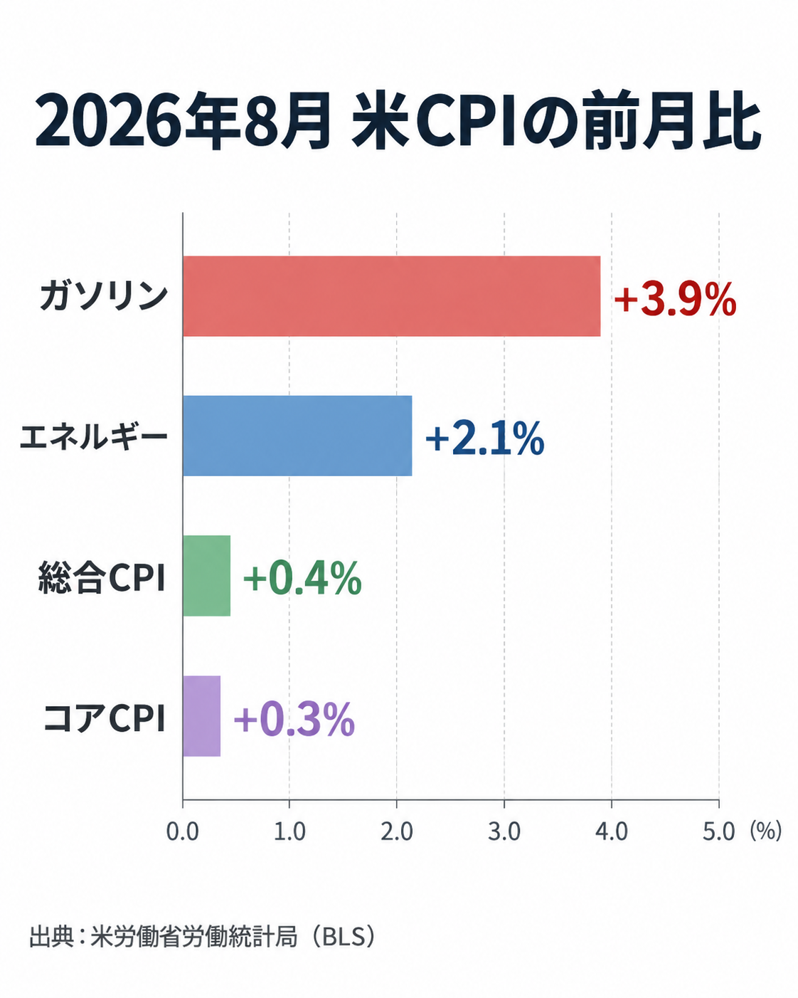 2026年8月の米CPI前月比を比較したグラフ。ガソリン3.9%、エネルギー2.1%、総合0.4%、コア0.3%