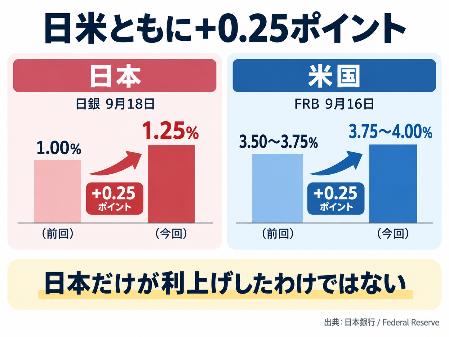 日本と米国がともに0.25ポイント利上げした政策金利の変化を比較した図