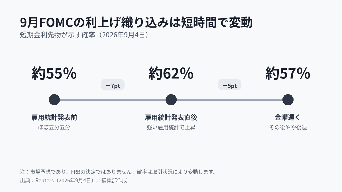 9月のFRB利上げ確率が雇用統計前55%から直後62%へ上昇し、金曜遅く57%となった推移
