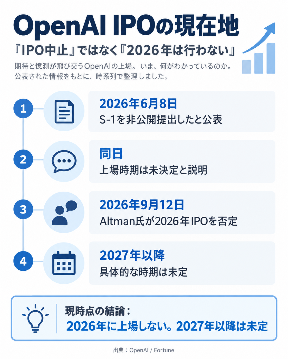 OpenAIがS-1の非公開提出を公表してから2026年IPOを否定するまでの時系列