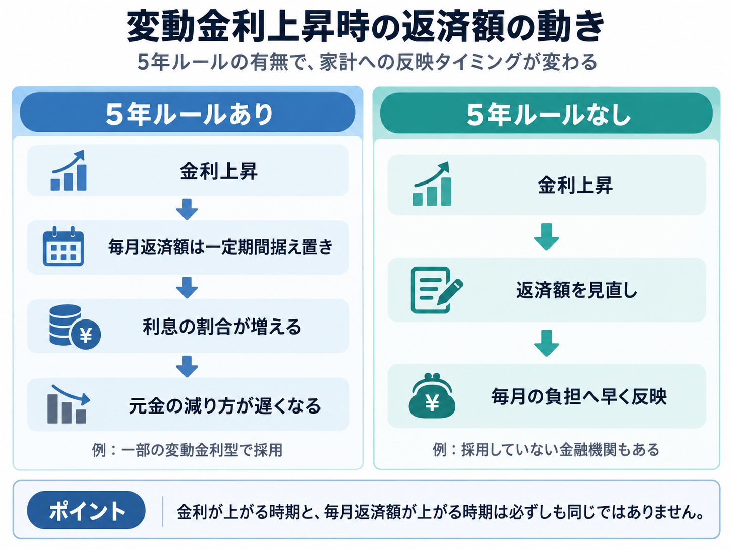 変動金利上昇時に5年ルールの有無で毎月返済額の動きが異なることを示す比較図