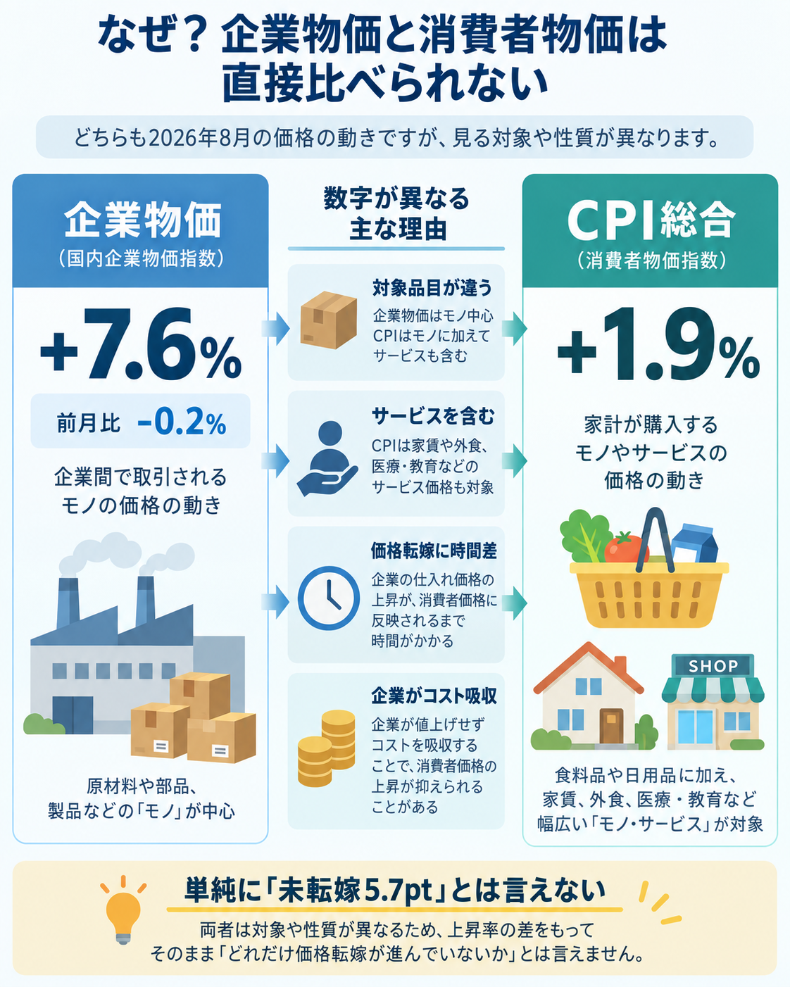 企業物価7.6%と消費者物価1.9%を単純比較できない理由を示した図