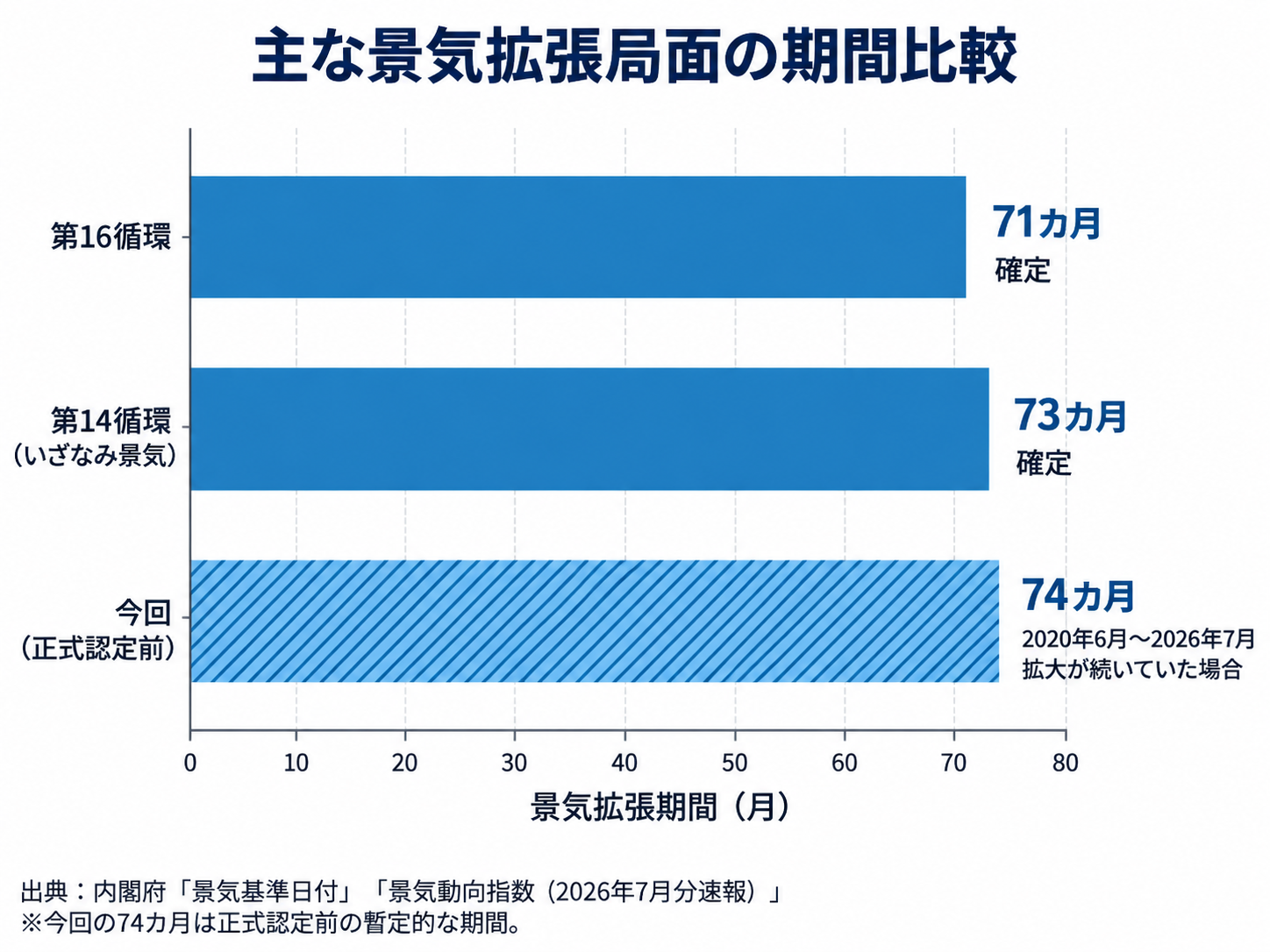 第16循環71カ月、いざなみ景気73カ月に対し、今回の景気拡大が続いていれば74カ月となることを比較した横棒グラフ