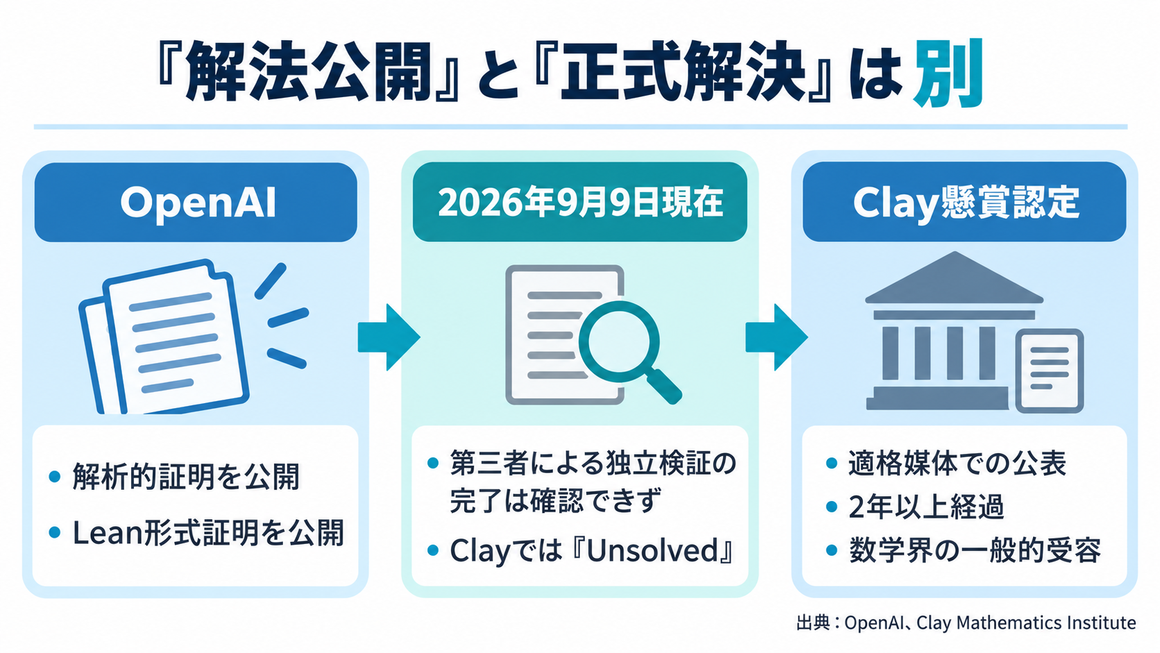 OpenAIの証明公開と第三者による独立検証、Clayの懸賞認定を分け、独立検証の完了は未確認で、認定には公表から2年以上と数学界の一般的受容が必要であることを示す図