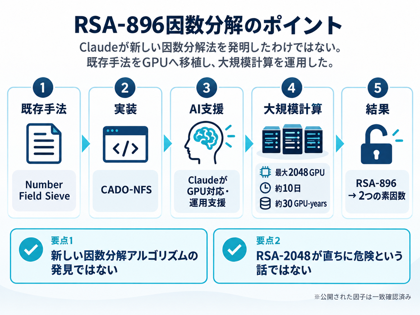 既存の数体ふるい法とCADO-NFSをClaudeがGPU向けに支援しRSA-896を因数分解する流れ