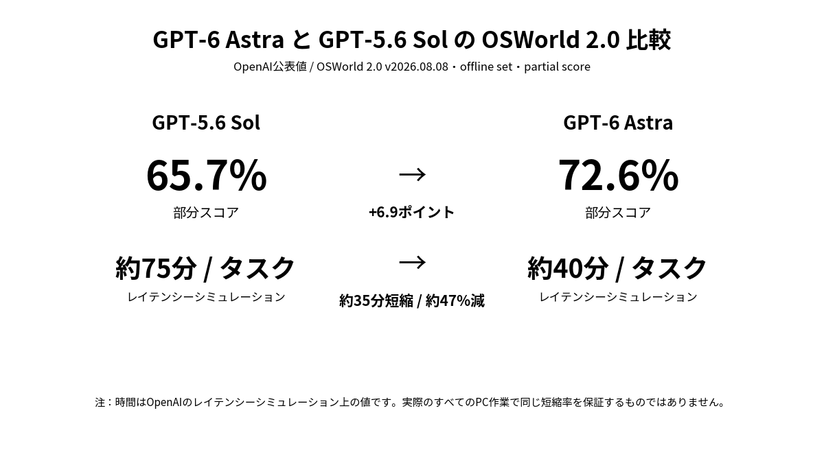 GPT-6 AstraはOSWorld 2.0の部分スコア72.6%、レイテンシーシミュレーション約40分で、GPT-5.6 Solの65.7%、約75分より所要時間が約47%短いというOpenAI公表値の比較図
