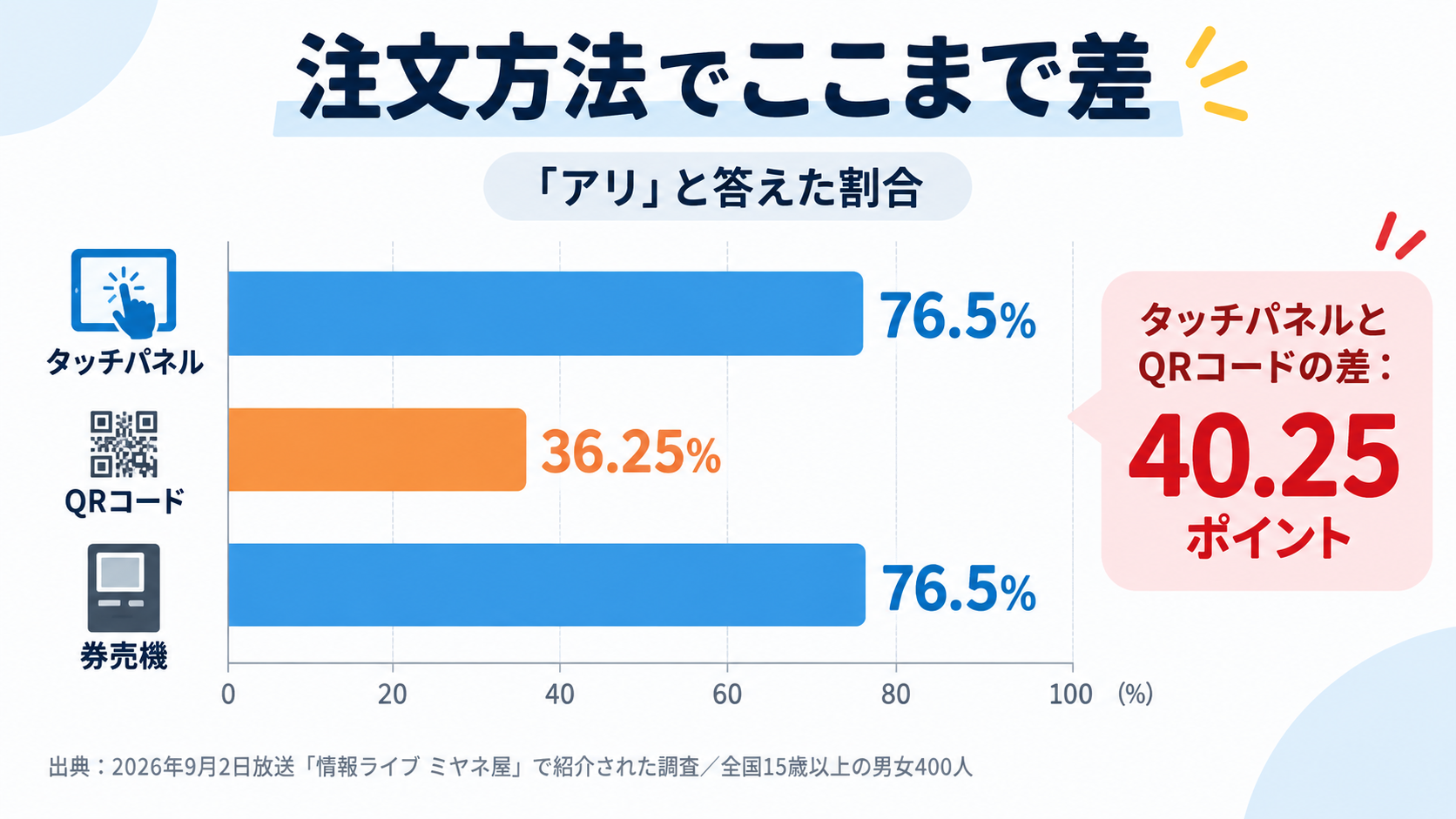 タッチパネルと券売機は76.5%、QRコード注文は36.25%が「アリ」と答えた比較グラフ