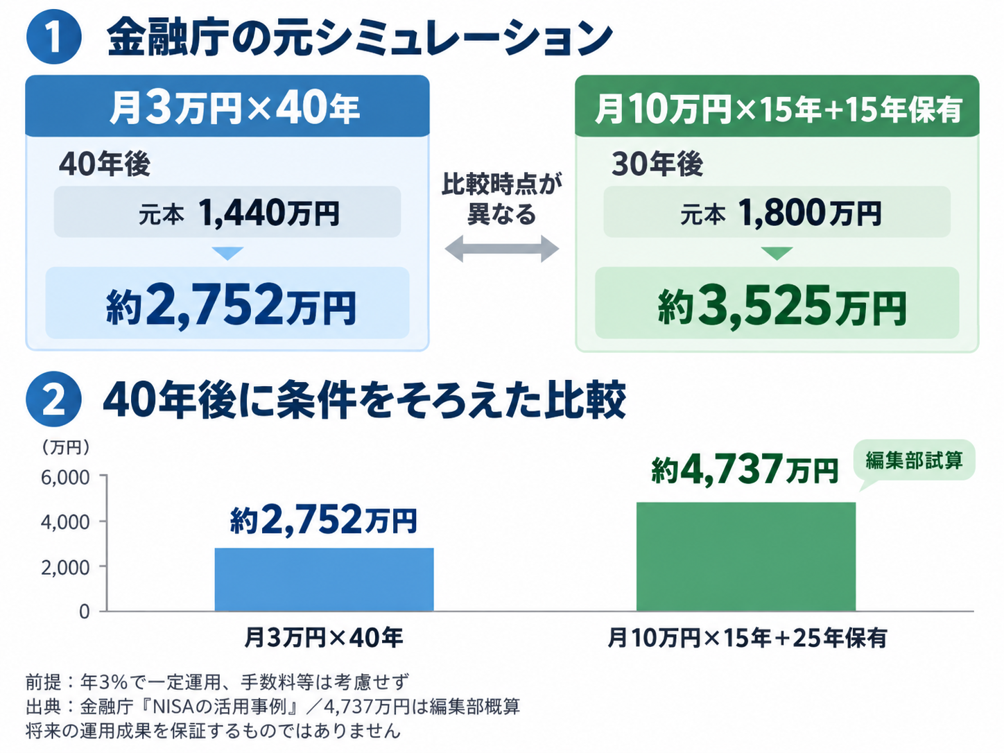 金融庁のNISA試算では月3万円を40年積み立てて約2752万円、月10万円を15年積み立て15年保有して30年後に約3525万円となり、40年後まで同条件で運用すると後者は編集部試算で約4737万円となる比較図