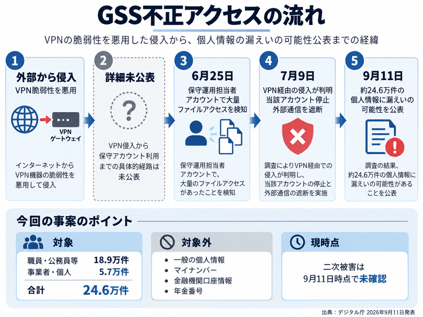 デジタル庁GSSへの不正アクセスで確認されている侵入、検知、遮断と未公表部分を整理した図