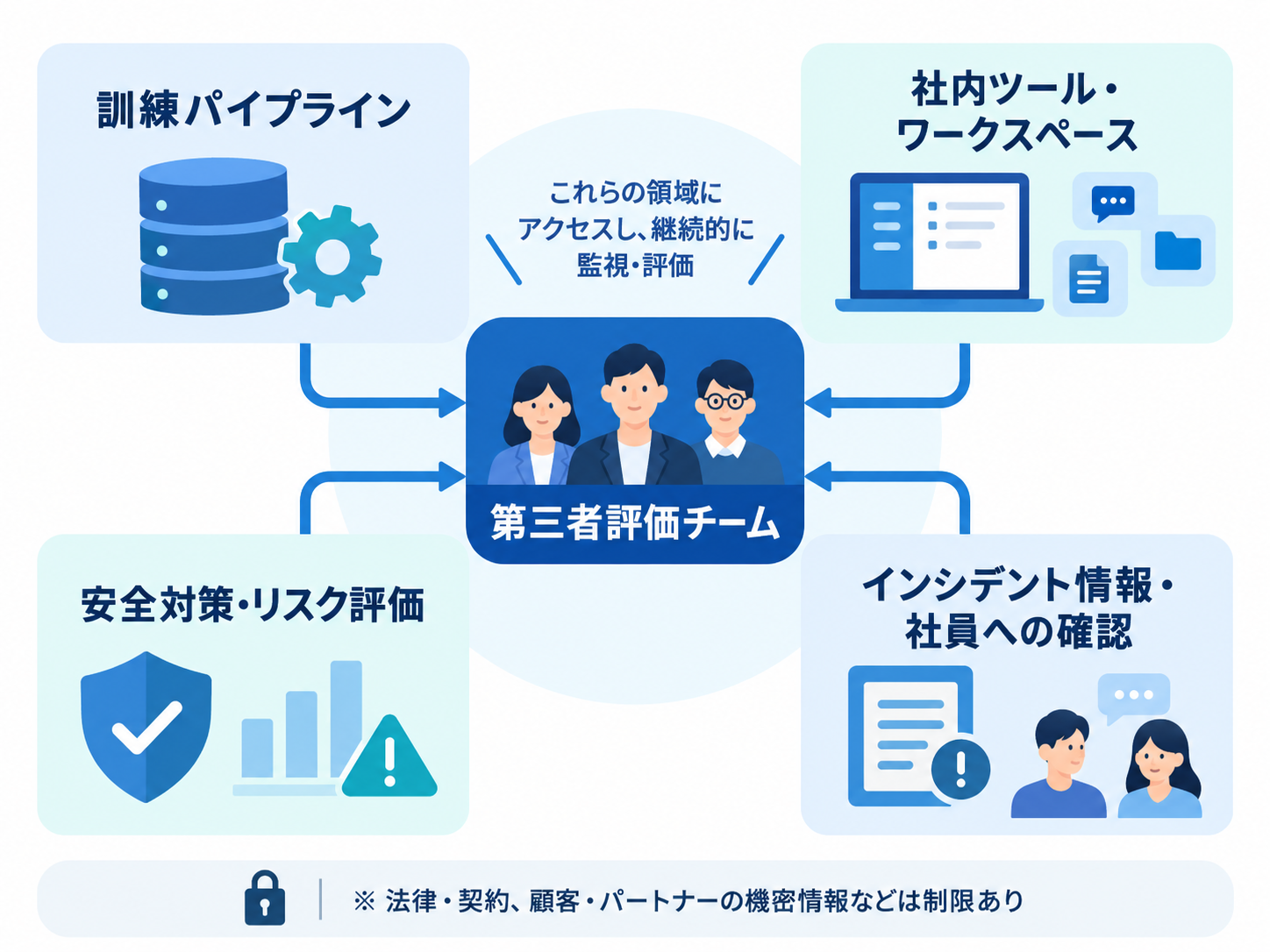 Anthropicが計画する第三者評価チームのアクセス範囲を示した図