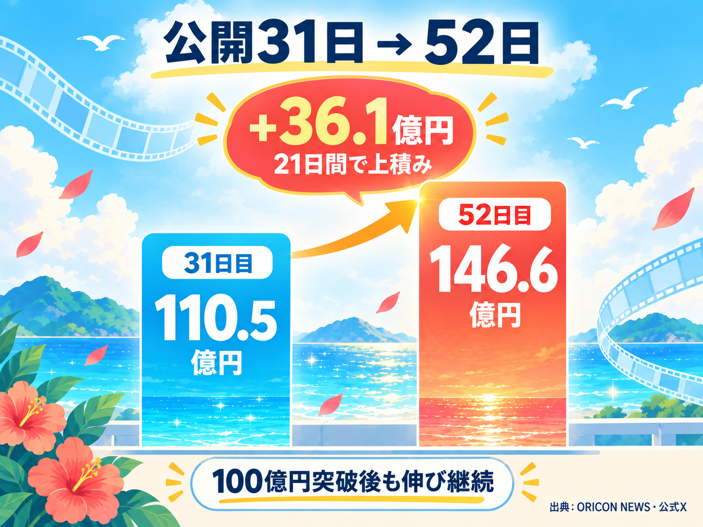 映画ちいかわの興行収入が公開31日の110.5億円から52日の146.6億円へ21日間で36.1億円増えた比較図