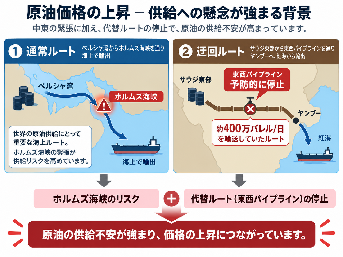 ホルムズ海峡経由とサウジ東西パイプライン経由を比較し、迂回ルート停止による供給リスクを示した図