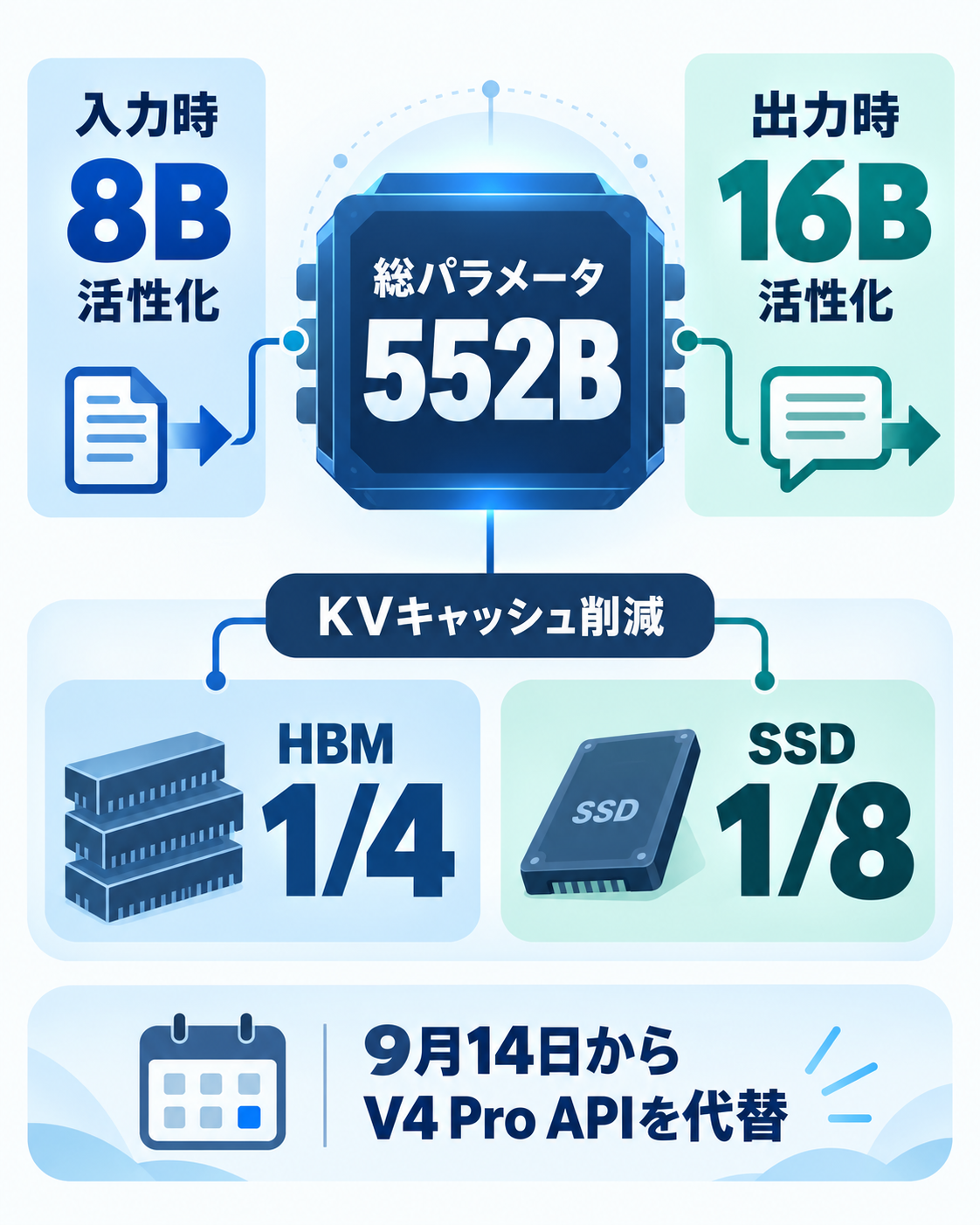DeepSeek V4.1 Flashの552B総パラメータと入力8B・出力16Bの活性化、KVキャッシュ削減を示した図