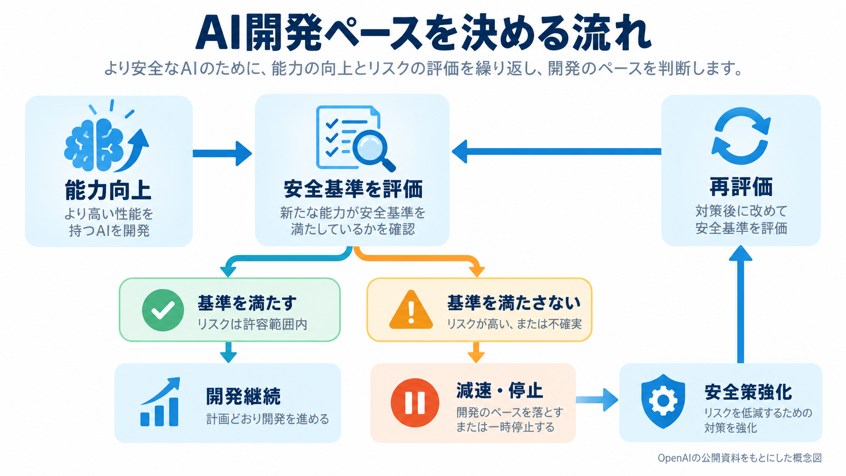 AIの能力と安全基準を評価し、開発継続または減速・停止を判断する流れ