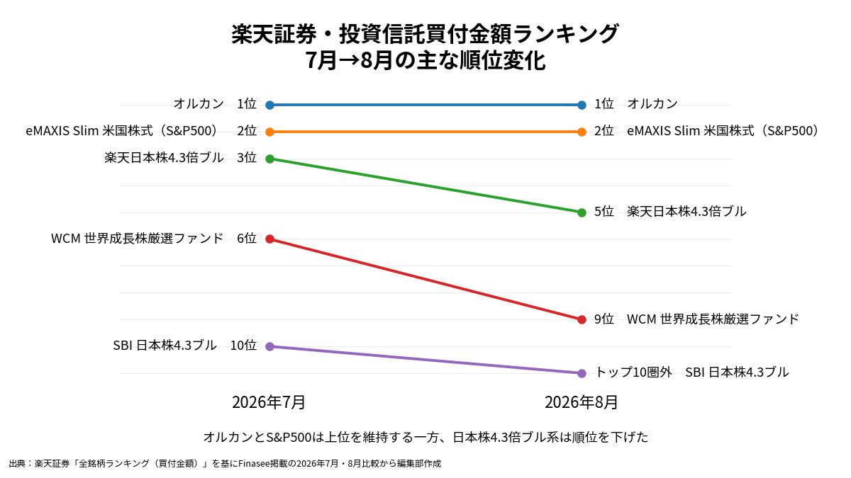 楽天証券の7月と8月の投信ランキング比較。オルカンとS&P500は1位・2位を維持し、楽天日本株4.3倍ブルは3位から5位へ低下