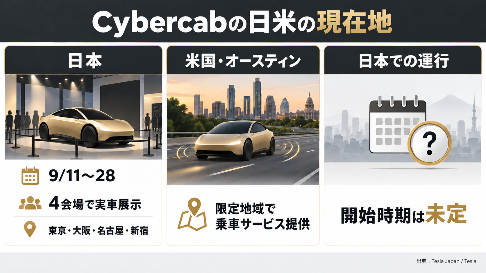 Cybercabは日本では4会場で展示され、米国オースティンでは限定地域で乗車サービスが提供されている一方、日本での運行時期は未定であることを示す図
